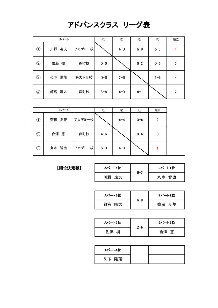 第32回プリンスジュニアアドバンス　結果のサムネイル